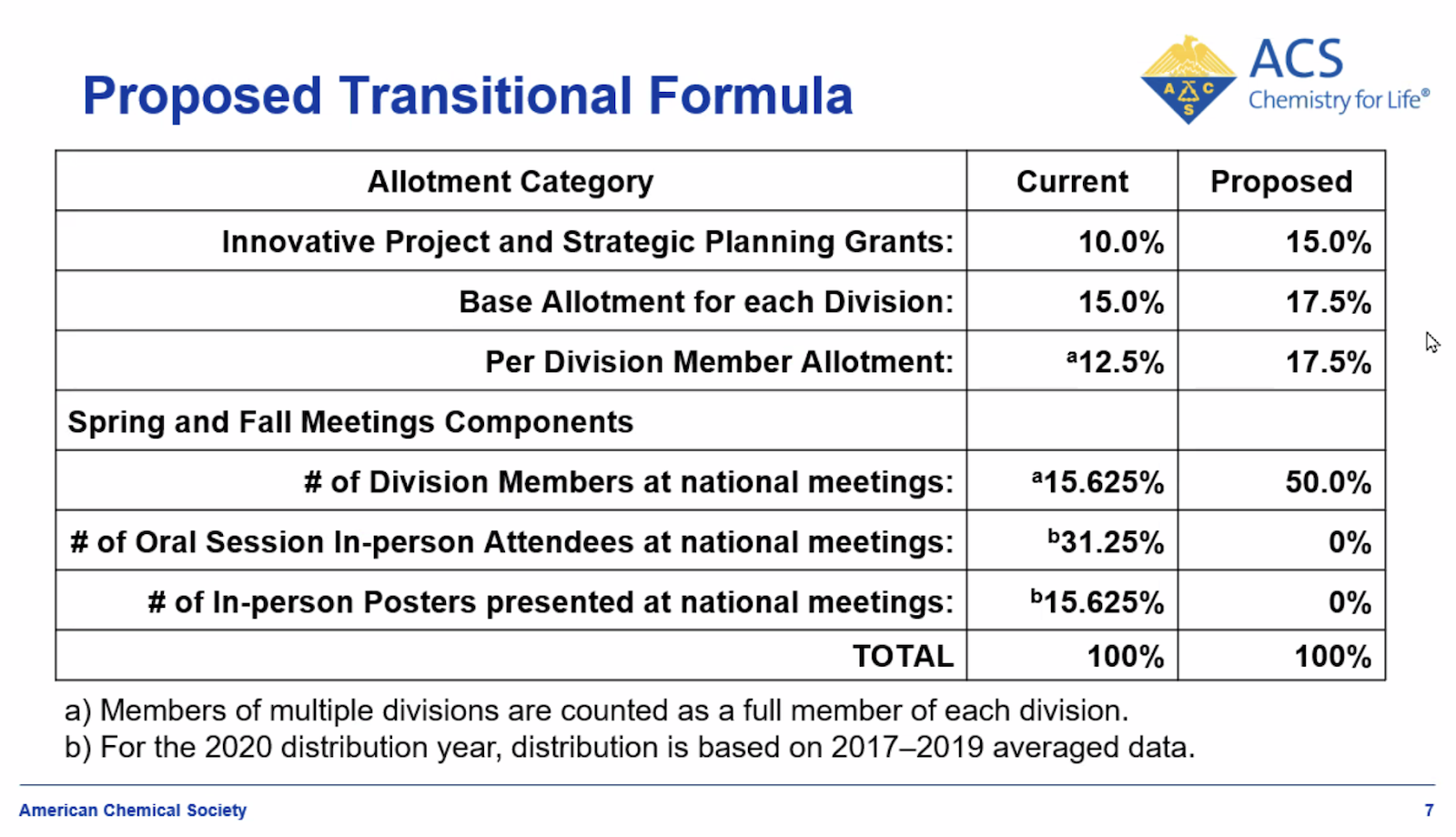 Proposed Transitional Formula